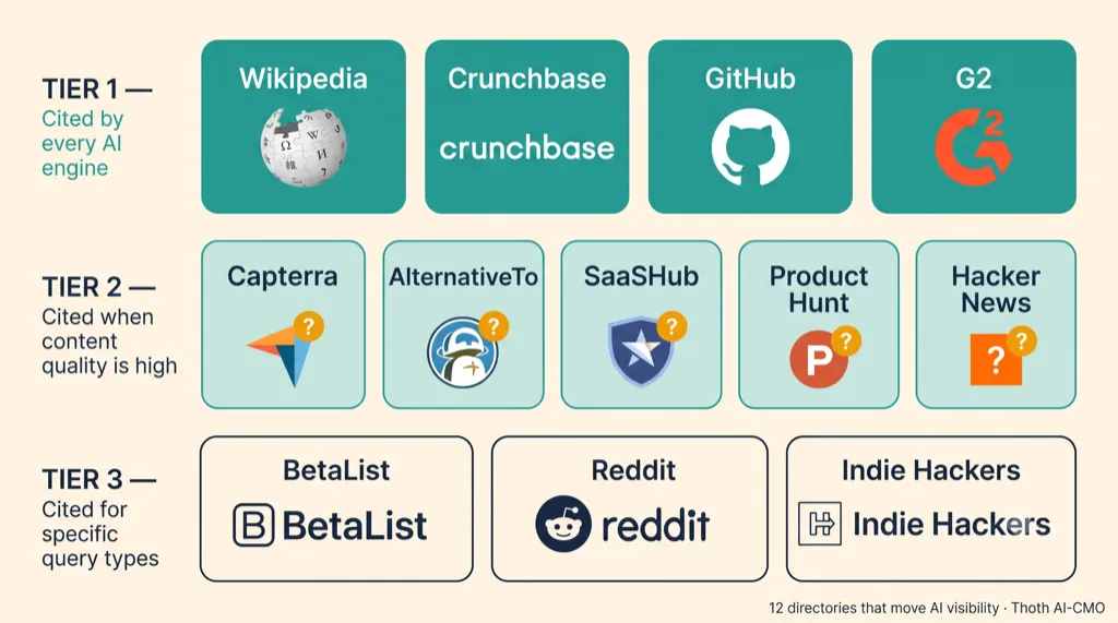 Diagram showing 12 SaaS launch directories grouped into three LLM citation tiers, Tier 1 with Wikipedia Crunchbase GitHub G2 cited by every AI engine, Tier 2 with Capterra AlternativeTo SaaSHub Product Hunt Hacker News cited when content quality is high, Tier 3 with BetaList Reddit Indie Hackers cited for specific query types