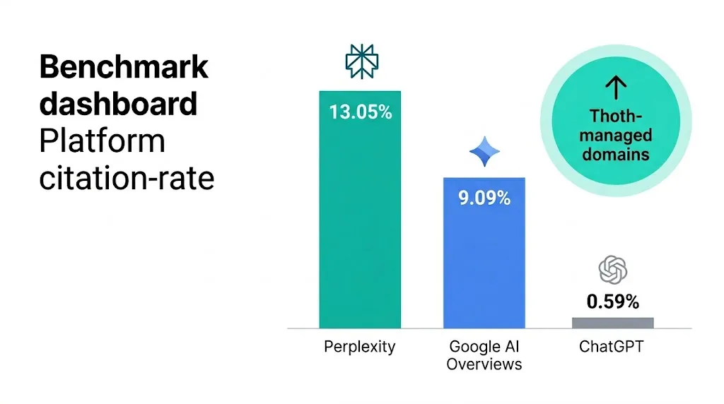 Benchmark bar chart showing AI citation rates by platform in 2026 — Perplexity at 13.05%, Google AI Overviews at 9.09%, and ChatGPT at 0.59% — with Thoth AI-CMO managed domain performance indicator