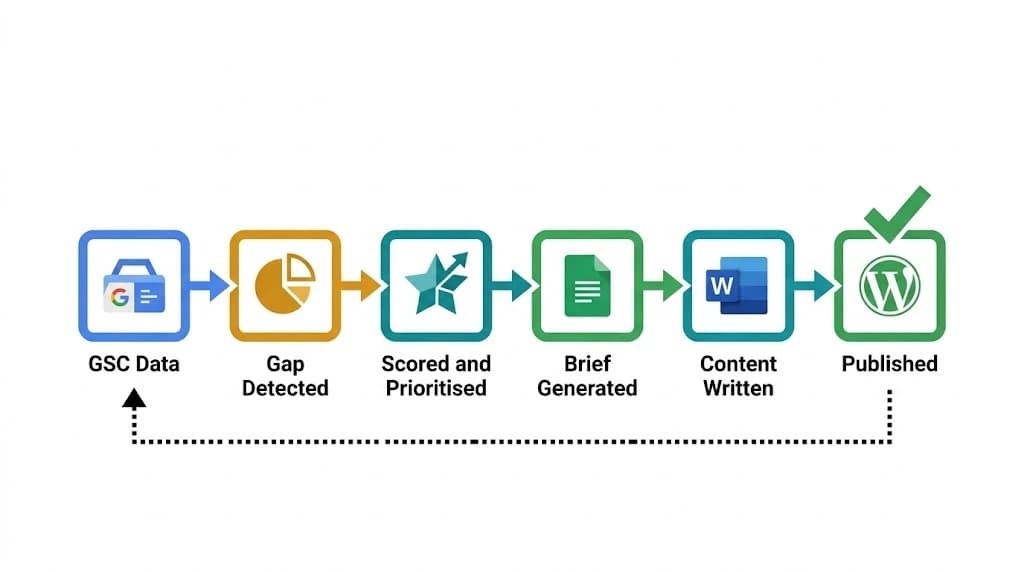Horizontal pipeline diagram showing the six-step competitor intelligence execution loop: GSC data to gap detection to scoring to brief generation to content writing to publishing and back