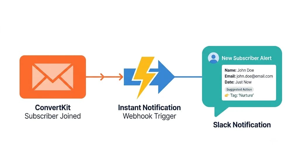 Workflow diagram showing ConvertKit subscriber event flowing automatically into a Slack notification with subscriber details and suggested next action for SaaS teams
