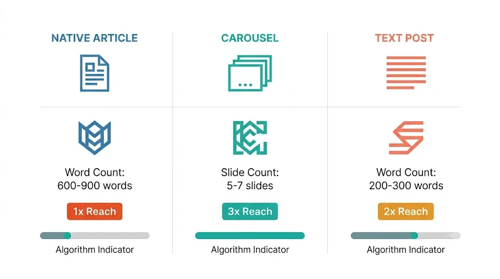 Three-column comparison showing Ghost blog post transformed into LinkedIn native article at 600-900 words, carousel at 5-7 slides, and text post with no external link — each with reach multiplier indicator