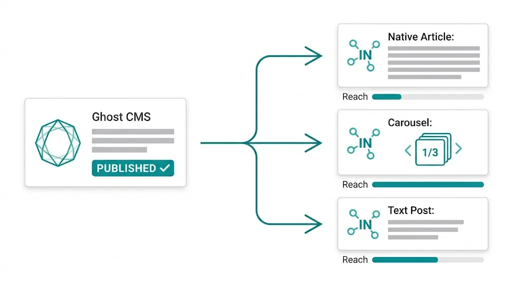 Workflow diagram showing a Ghost CMS blog post published and automatically transformed into three LinkedIn-native content formats — native article, carousel, and text post — distributed to B2B buyers by Thoth AI-CMO