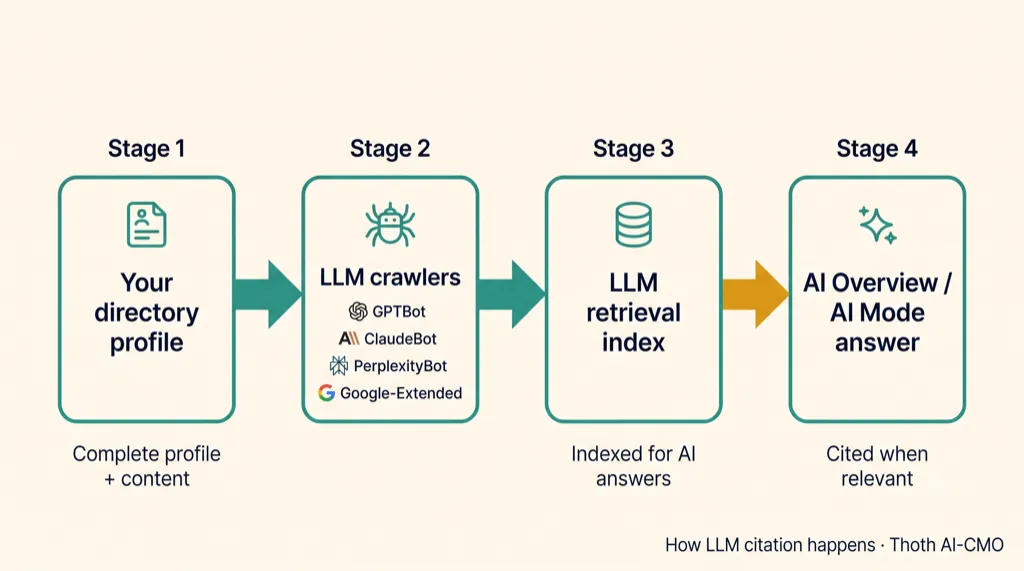 Four-stage horizontal pipeline diagram showing how an LLM citation happens, Your directory profile feeds LLM crawlers (GPTBot ClaudeBot PerplexityBot Google-Extended), which feed the LLM retrieval index, which feeds the AI Overview or AI Mode answer (the conversion moment highlighted in gold)