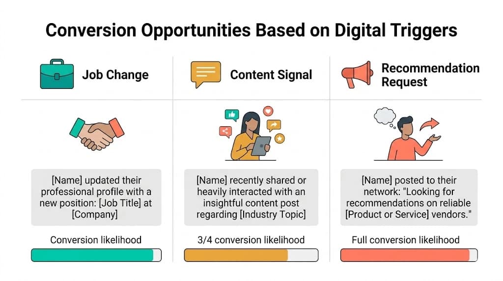 Three-column framework showing the three LinkedIn buying intent signals for B2B SaaS prospecting - job change with highest conversion bar, content engagement at three-quarters, and recommendation requests at near-full - each with example trigger indicators