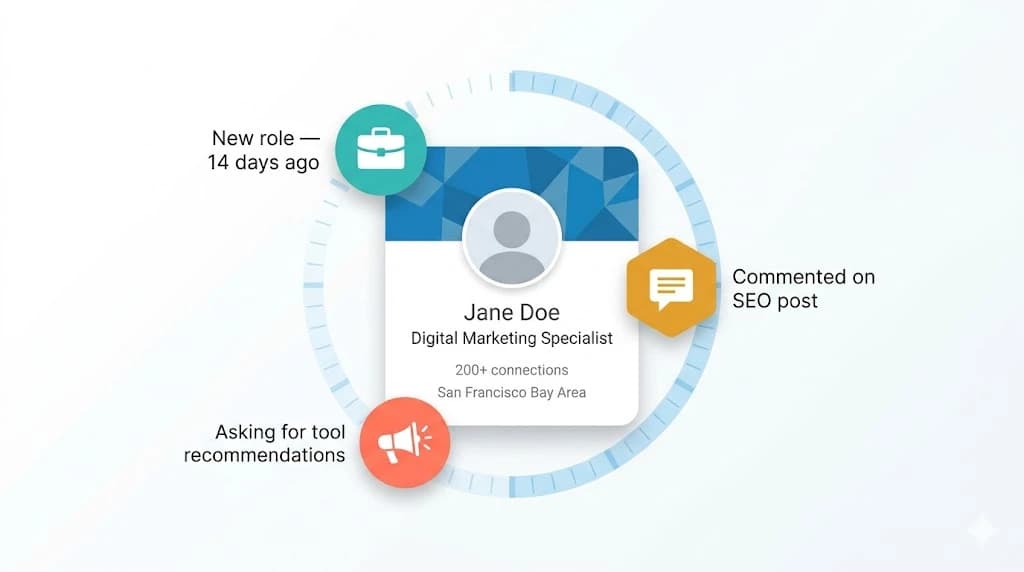 Illustration showing a LinkedIn profile card with three buying intent signal badges floating around it — new job role, content engagement, and tool recommendation request — each representing a different type of B2B SaaS buying signal with a timer showing the outreach window