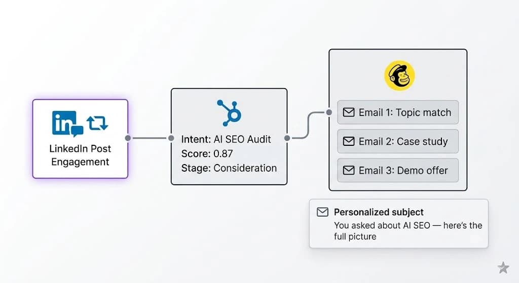 Workflow diagram showing a LinkedIn engagement signal flowing automatically into a Mailchimp segment with personalised nurture sequence triggered for SaaS teams