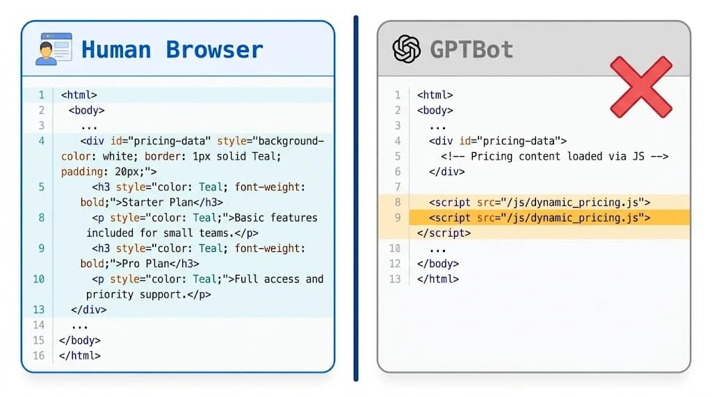 Split code comparison showing what a human browser renders from a React pricing component versus what GPTBot sees when it fetches the same page without JavaScript execution — an empty div