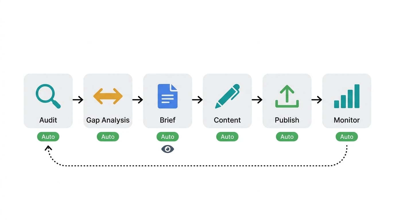 Six-step SEO automation workflow diagram showing audit, gap analysis, brief generation, content writing, publishing, and monitoring connected in a continuous loop with human checkpoints marked at strategy and brand voice steps only Six-step SEO automation workflow diagram showing audit, gap analysis, brief generation, content writing, publishing, and monitoring connected in a continuous loop with human checkpoints marked at strategy and brand voice steps only