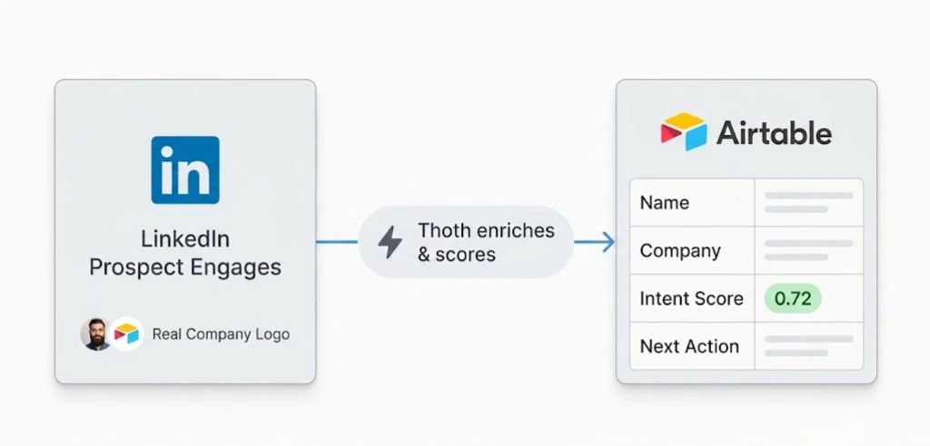 LinkedIn prospect events route automatically into Airtable records in real time. Workflow diagram showing a LinkedIn prospect engagement event flowing automatically into an Airtable record with enriched lead data and suggested next action for SaaS teams