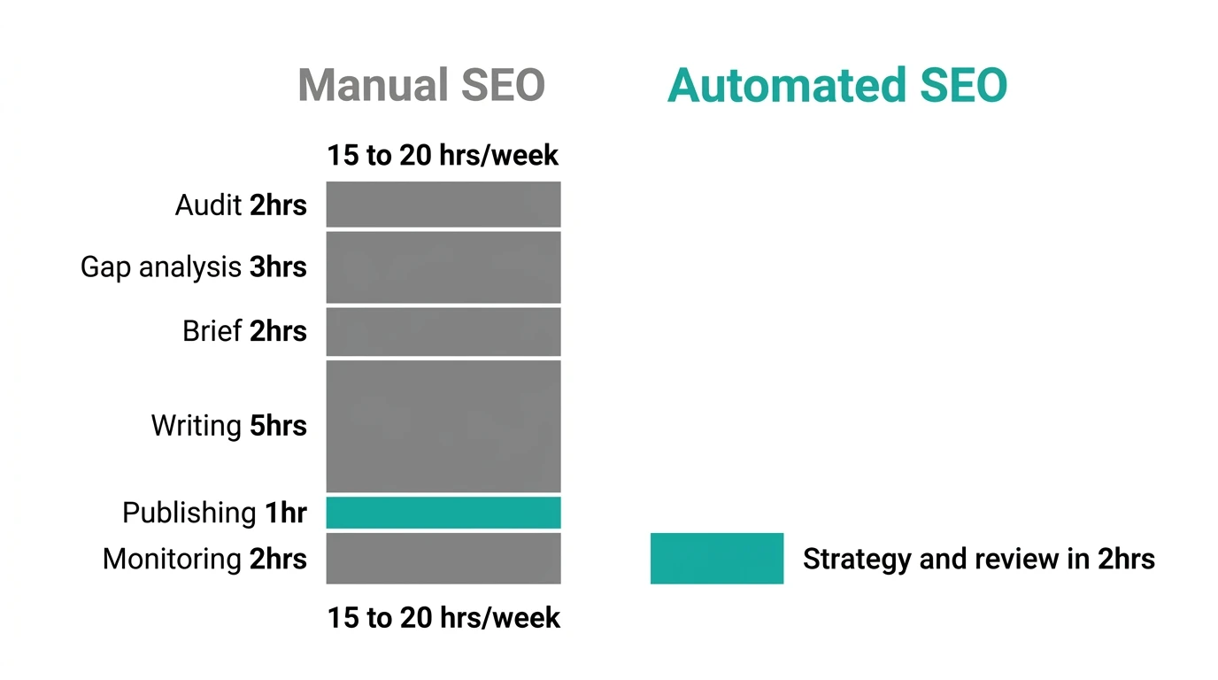 Manual SEO takes 15–20 hrs/week across six execution steps. Automated SEO compresses that to 2 hrs of strategy and review. Time comparison chart showing manual SEO workflow taking 15 to 20 hours per week broken down by task versus automated SEO workflow taking 2 hours per week for strategy and review only